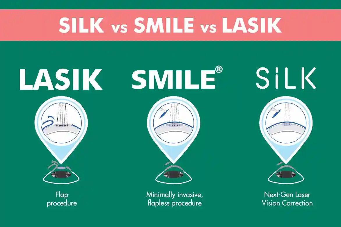Modern Options: LASIK, SMILE & SILK